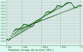 Graphe de la pression atmosphrique prvue pour Marzy