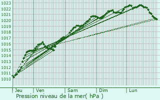 Graphe de la pression atmosphrique prvue pour La Charit-sur-Loire