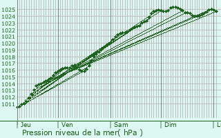 Graphe de la pression atmosphrique prvue pour Sylvains-les-Moulins