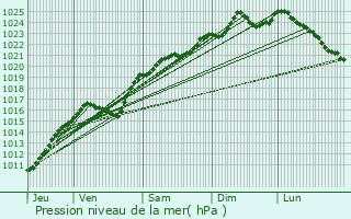 Graphe de la pression atmosphrique prvue pour Hennezis