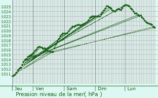 Graphe de la pression atmosphrique prvue pour Vandrimare