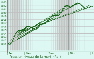 Graphe de la pression atmosphrique prvue pour Chappes