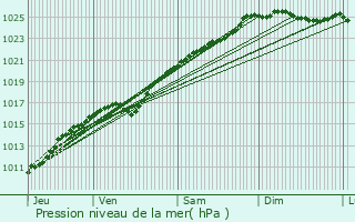 Graphe de la pression atmosphrique prvue pour Vitot