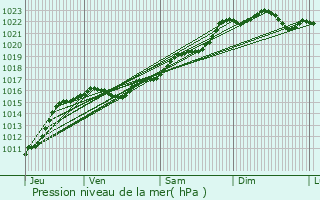 Graphe de la pression atmosphrique prvue pour Colombier