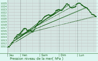 Graphe de la pression atmosphrique prvue pour Merey