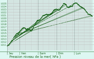 Graphe de la pression atmosphrique prvue pour Hardencourt-Cocherel