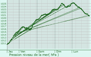 Graphe de la pression atmosphrique prvue pour Autheuil-Authouillet