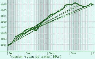 Graphe de la pression atmosphrique prvue pour Le Mesnil-Hardray