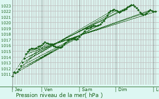 Graphe de la pression atmosphrique prvue pour Marcillat-en-Combraille