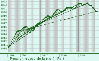 Graphe de la pression atmosphrique prvue pour Urzy