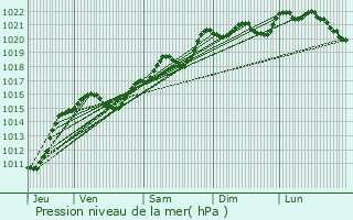 Graphe de la pression atmosphrique prvue pour Lucenay-ls-Aix