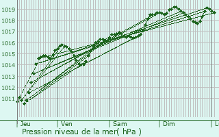 Graphe de la pression atmosphrique prvue pour Ouveillan