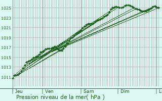 Graphe de la pression atmosphrique prvue pour Les Baux-de-Breteuil