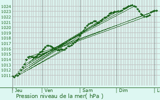 Graphe de la pression atmosphrique prvue pour La Fert-Beauharnais