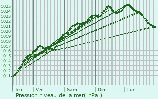 Graphe de la pression atmosphrique prvue pour Buis-sur-Damville