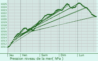 Graphe de la pression atmosphrique prvue pour Grandvilliers