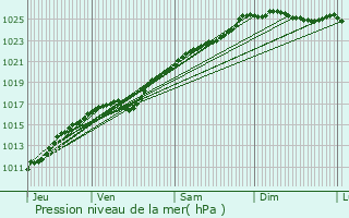 Graphe de la pression atmosphrique prvue pour Fontaine-l