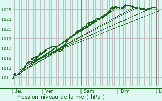 Graphe de la pression atmosphrique prvue pour Neuville-sur-Authou