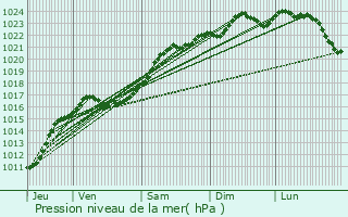 Graphe de la pression atmosphrique prvue pour Prnouvellon