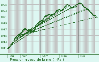 Graphe de la pression atmosphrique prvue pour Glisolles