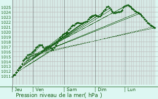 Graphe de la pression atmosphrique prvue pour Saint-Nicolas-d