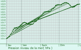 Graphe de la pression atmosphrique prvue pour Villetrun