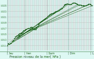 Graphe de la pression atmosphrique prvue pour Saint-Aubin-le-Vertueux