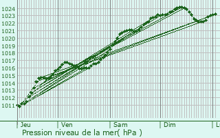 Graphe de la pression atmosphrique prvue pour Vernou-en-Sologne