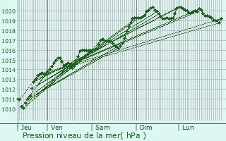 Graphe de la pression atmosphrique prvue pour Bellignat