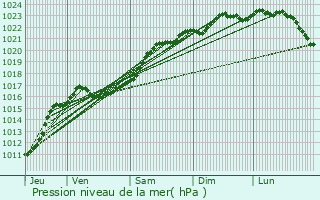 Graphe de la pression atmosphrique prvue pour La Fert-Beauharnais