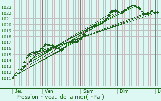 Graphe de la pression atmosphrique prvue pour Mesples