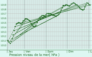 Graphe de la pression atmosphrique prvue pour Peyriac-de-Mer