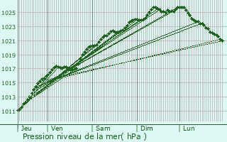 Graphe de la pression atmosphrique prvue pour Routot