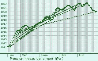 Graphe de la pression atmosphrique prvue pour Saint-Germain-des-Fosss