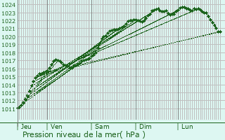 Graphe de la pression atmosphrique prvue pour Bracieux