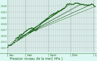 Graphe de la pression atmosphrique prvue pour Morainville-Jouveaux