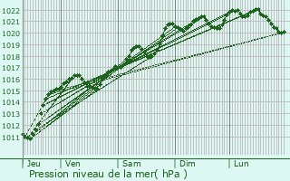 Graphe de la pression atmosphrique prvue pour Neuilly-le-Ral