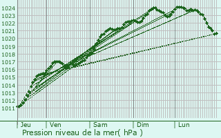 Graphe de la pression atmosphrique prvue pour Moisy