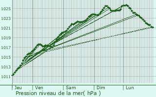 Graphe de la pression atmosphrique prvue pour pinay