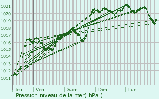 Graphe de la pression atmosphrique prvue pour Saint-Amans