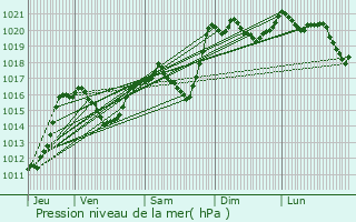 Graphe de la pression atmosphrique prvue pour Marvejols