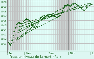 Graphe de la pression atmosphrique prvue pour Thzan-des-Corbires