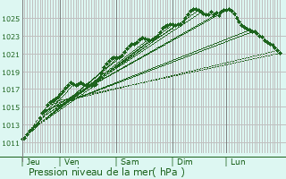 Graphe de la pression atmosphrique prvue pour Saint-Samson-de-la-Roque