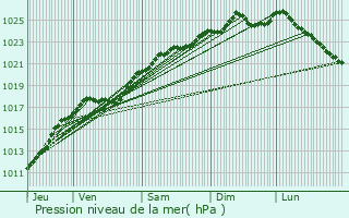 Graphe de la pression atmosphrique prvue pour Saint-Denis-d