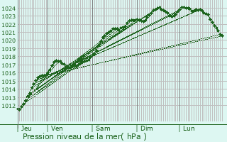 Graphe de la pression atmosphrique prvue pour Marcilly-en-Beauce