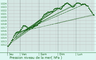 Graphe de la pression atmosphrique prvue pour Naveil