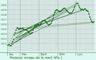 Graphe de la pression atmosphrique prvue pour Ille-sur-Tt