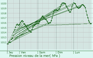 Graphe de la pression atmosphrique prvue pour Lzignan-Corbires