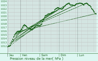 Graphe de la pression atmosphrique prvue pour Chteauvieux