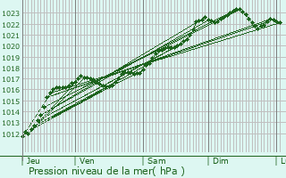 Graphe de la pression atmosphrique prvue pour Guret